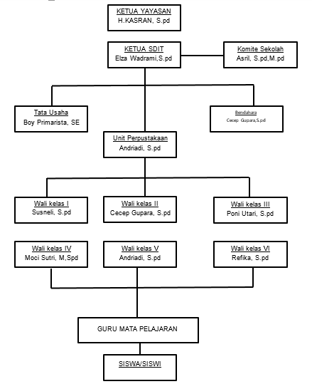 Struktur Organisasi Struktur Organisasi
